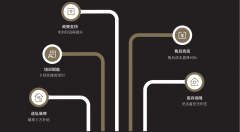 19业积淀、权势巨子的天分认证、顶尖的品控系统